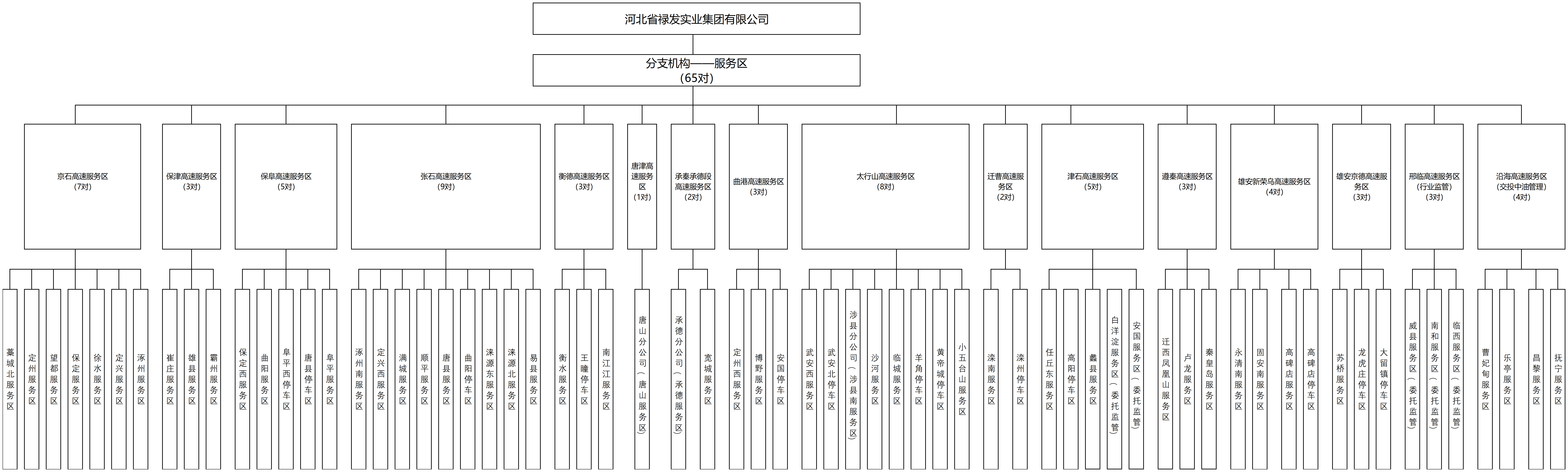 C:\Users\Lenovo\Desktop\2024.7.12附件2：十大买球平台排行榜组织架构_各路段服务区组织构架图.png